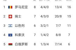 开云体育-包含波兰队击败瑞士,欧预赛积分榜上升至第二的词条