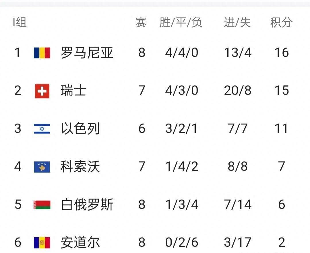 包含波兰队击败瑞士,欧预赛积分榜上升至第二的词条 包含波兰队击败瑞士,欧预赛积分榜上升至第二的词条