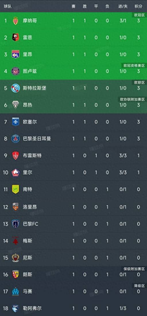 关于里尔客场战胜劲旅,法甲积分榜上的变数的信息 关于里尔客场战胜劲旅,法甲积分榜上的变数的信息