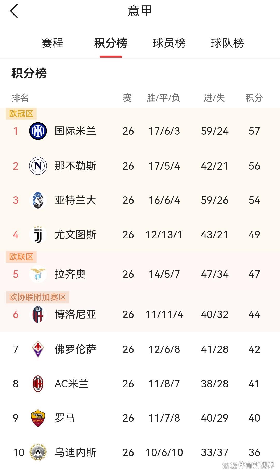 博洛尼亚将迎战切沃,主场取得胜利积累积分的简单介绍 博洛尼亚将迎战切沃,主场取得胜利积累积分的简单介绍